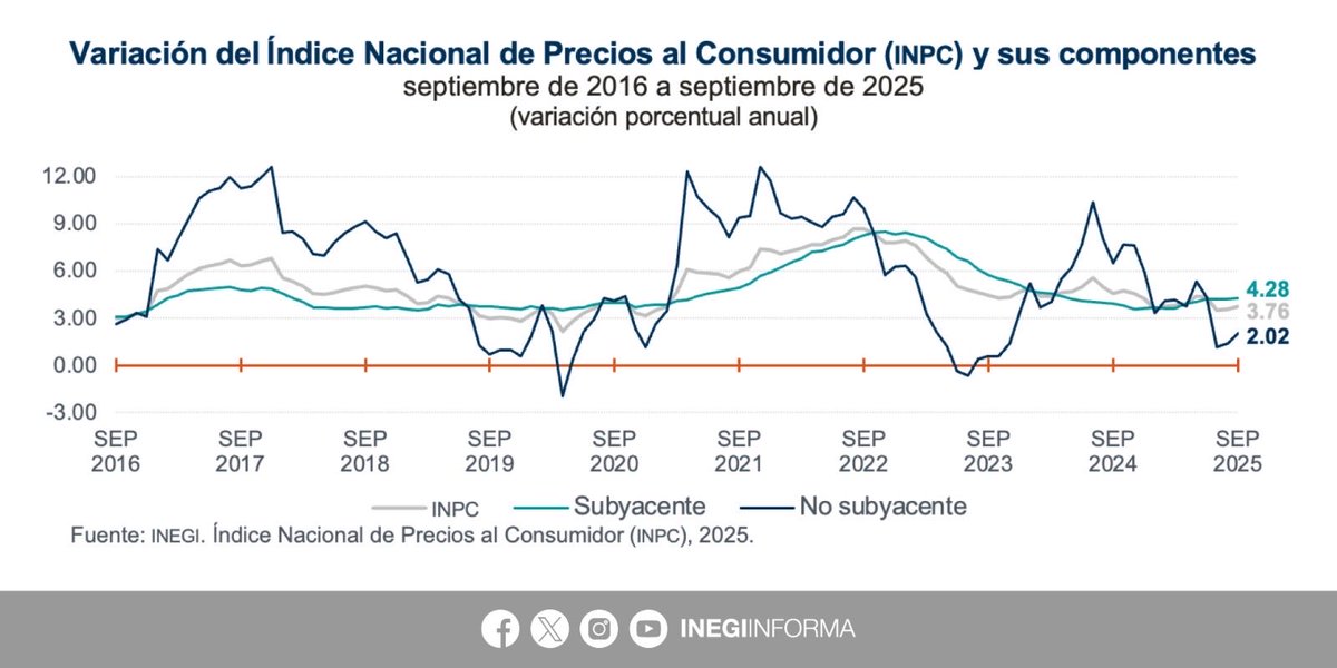 En septiembre 2025, el Índice Nacional de Precios al Consumidor #INPC se ubicó en 141.197 y representó un aumento de 0.23% respecto al mes anterior. Con este resultado, la inflación general anual fue de 3.76%. 

Por componente, la inflación anual fue la siguiente:
▪️4.28%