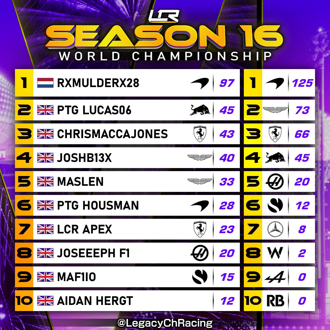 #LCRF1 SEASON 16 STANDINGS
🇮🇹 Round 4 of 10

<a href="/LCR_Mulder/">rm</a> continues to extend the lead at the top of the standings, while his rivals remain close to one another ⚔️