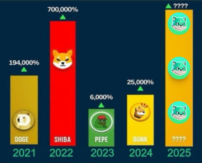 $ktoshi 2025 lets go 

$doge $floki $shib $pepe $bonk  $kda $eth $bnb