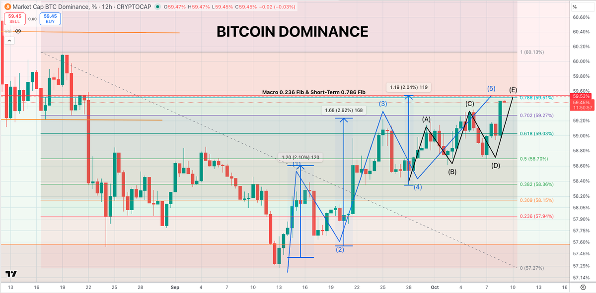 quantum_ascend's tweet image. $BTC.D | Bitcoin Dominance

Approaching the 59.5% level I called out on October 4.

The fifth wave is unfolding as an ending diagonal, not an impulsive move — signaling exhaustion in BTC.D.

The upside move should be nearing completion.

Alts should start to outperform. 🤝