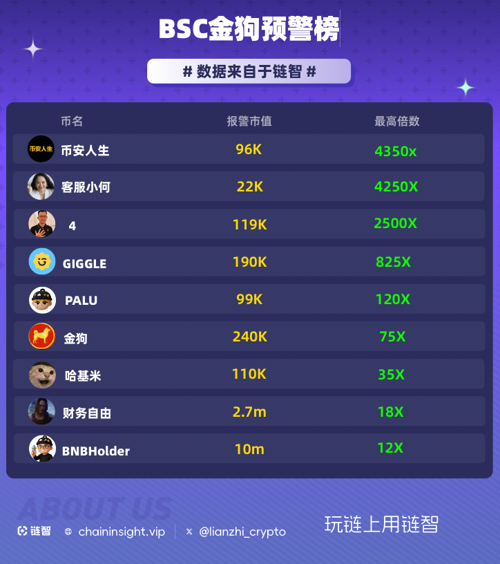 lianzhi_crypto's tweet image. 【BSC金狗信号榜】玩链上用链智
年初TRUMP的榜单还历历在目,这次BSC行情让我们来看看【链智】都斩获了哪些金狗
(仅列举部分战绩,更多金狗记录在官网查看)
现订阅更享最低8折优惠,欢迎进群私聊小助手领取~