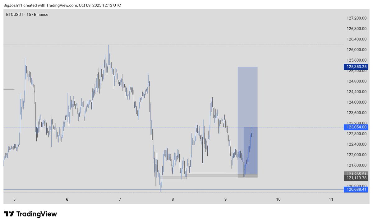 $BTCUSD 🤲🔥