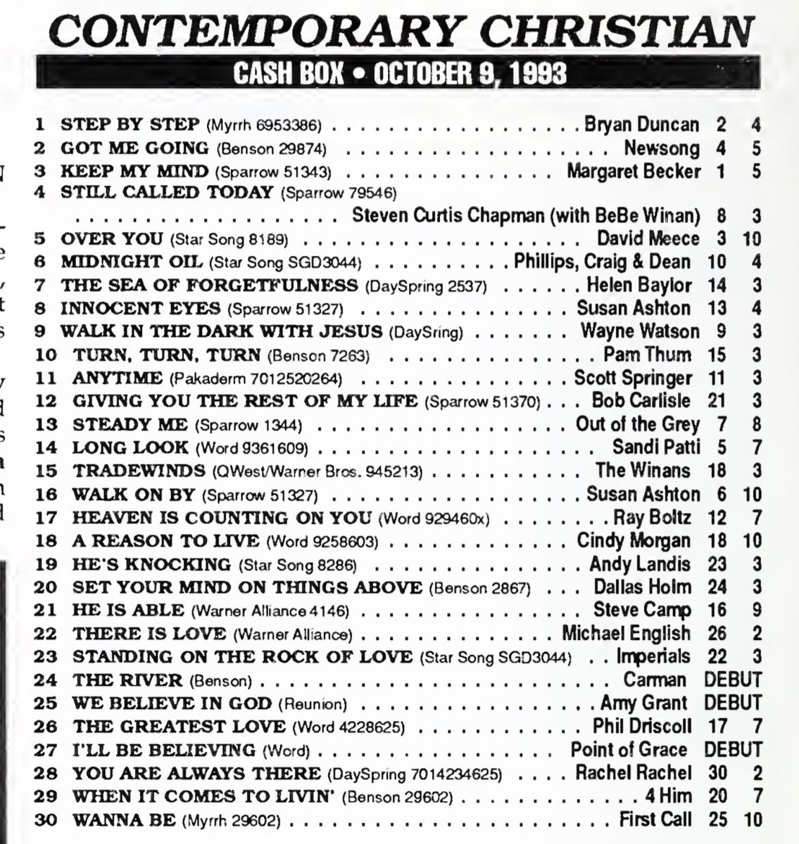 ccmrewind's tweet photo. On this day in 1993 “Step By Step”, the fourth single from @Bryan_Duncan’s sixth album ‘Mercy’, climbed to No. 1 on Cash Box’s ‘Contemporary Christian’ chart.
“Step By Step” would stay at the top spot for a total of two weeks.
#BryanDuncan #CCMRewind https://t.co/ITnyuoQ15I