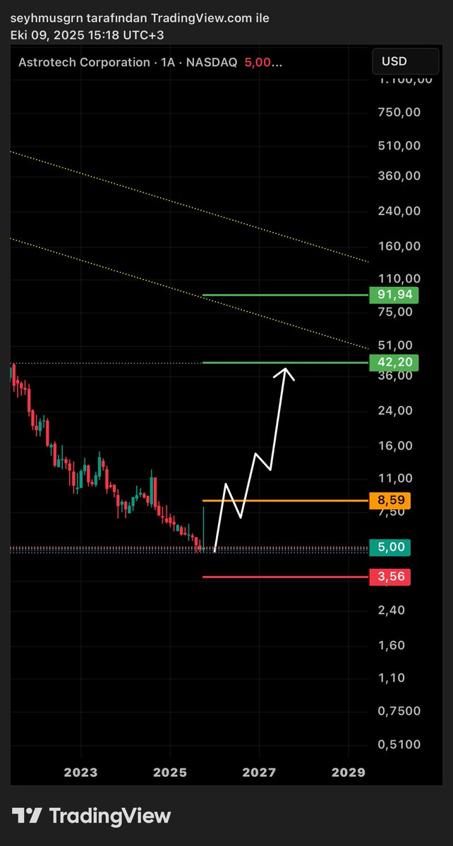 BaskanTeknik's tweet image. #ASTC ; senaryom! Riskli işlemdir!!!✍🏻🎯✌🏻(ytd) #NASDAQ
