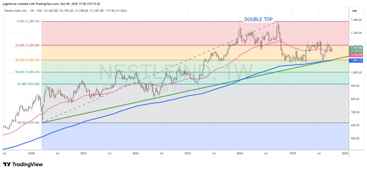 trainingspath's tweet image. Check out my #NESTLEIND analysis on @TradingView: in.tradingview.com/chart/NESTLEIN… 

Nestle India’s recent stock split has made the stock more affordable and liquid, as it now approaches key resistance levels with bullish momentum.