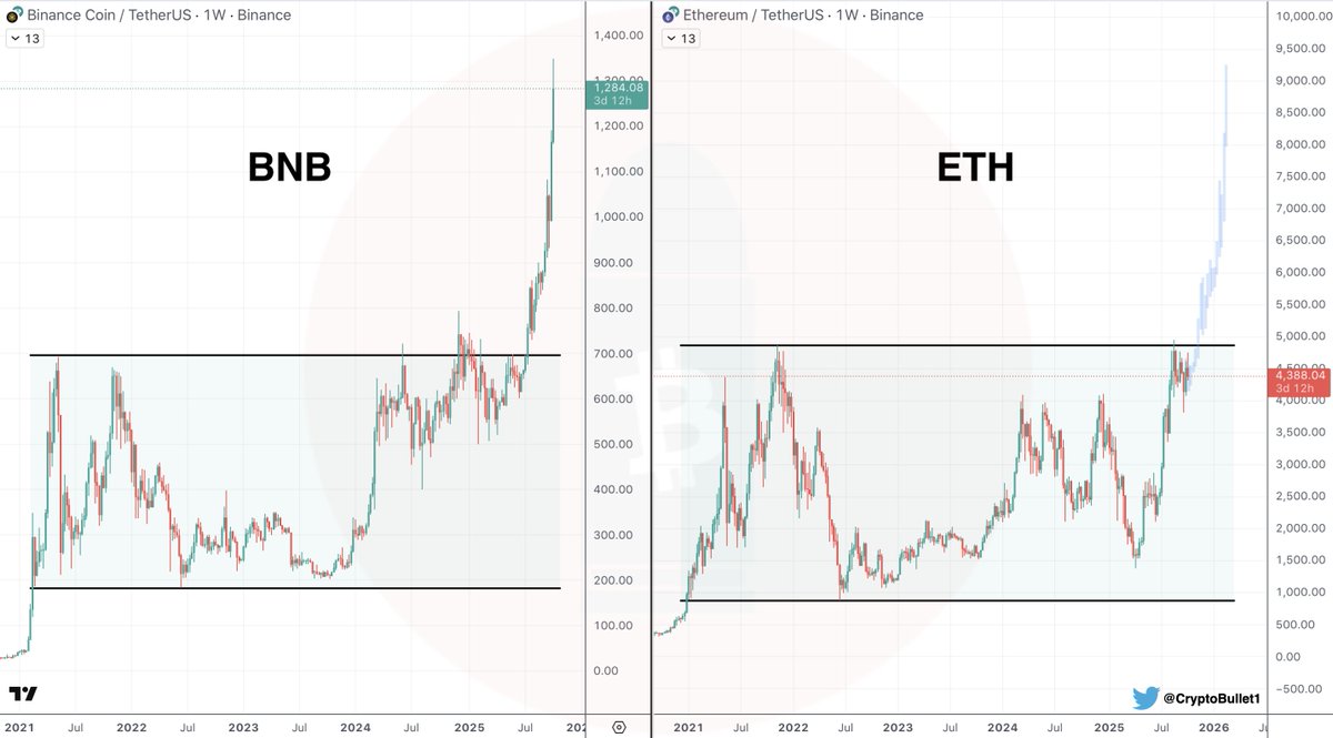 CryptoBullet1's tweet image. $ETH will follow $BNB 
Next phase - price discovery 🚀
