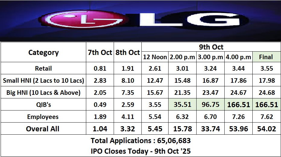 kumar_sivaraj's tweet image. LG Electronics IPO – Blockbuster Oversubscription of 54.02 Times. QIB’s Led completely-166 Times &amp;amp; Bids worth 3.86 Lac Crs.   Total IPO Bids-4.40 lac Crs.
#IPO #LGelectronicsipo  #Lgelectronics