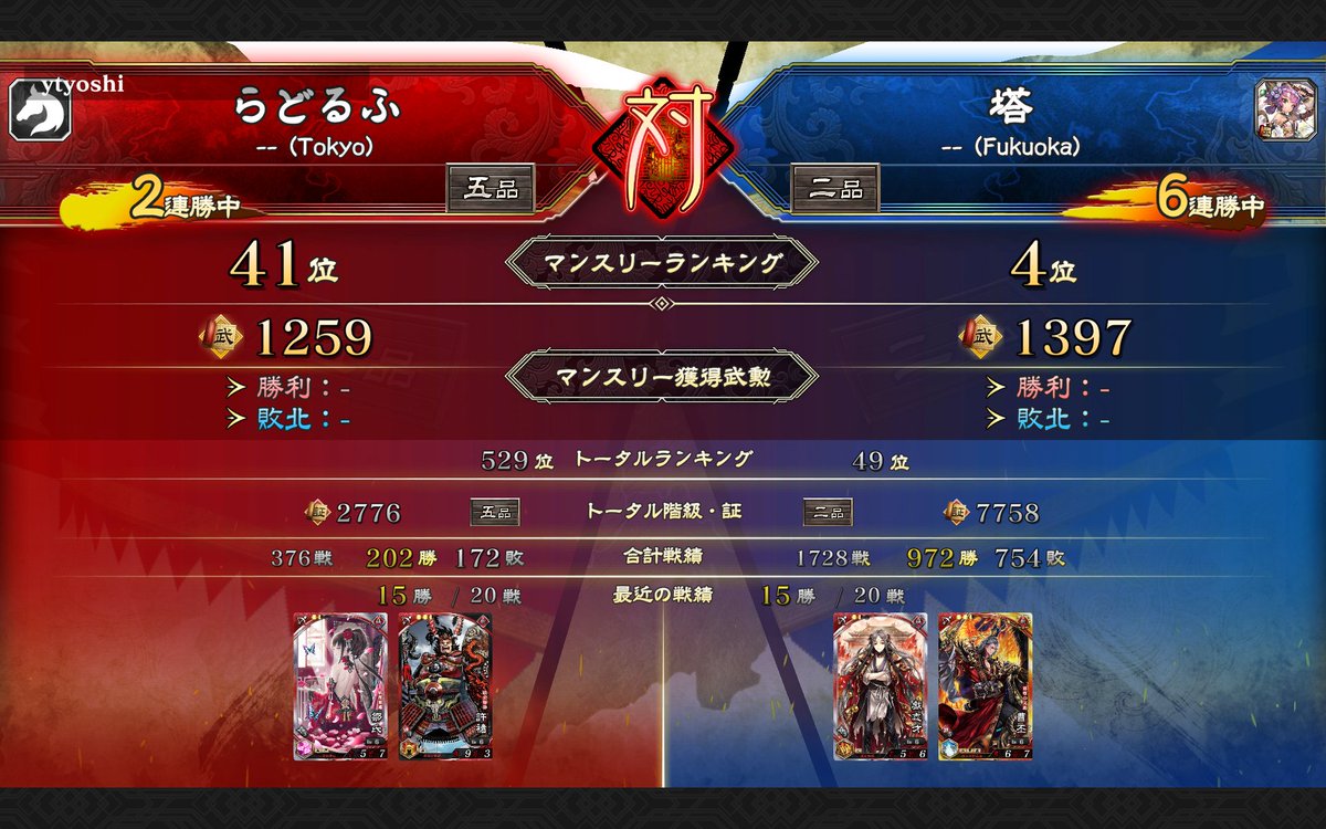 rainbowquest77's tweet photo. １戦目　ヒデプさん
魏弓がpic出来ず許褚の計略発動せず！

２戦目　塔さん
これは勝てる！
と、思ったらまさかの終局太史慈をpicされ計略も発動！
上手すぎる

対戦ありがとうございました😊

#魁三国志大戦　#チャレンジカップ増刊号 https://t.co/JPjhf0rAwF