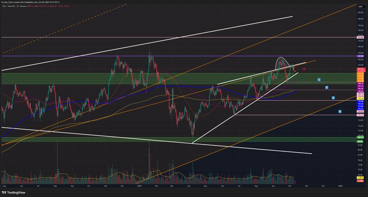 arabsbook's tweet image. تحليل #SOL 
العملة عملت حيود ولها هبوط يستهدف على الأقل هدفين من هذه الاهداف
1⃣ 192
2⃣ 176
3⃣ 155
4⃣ 131
🔑مفتاح الهبوط كسر 204
⛔️نقطة الفشل اغلاق يوم فوق 237