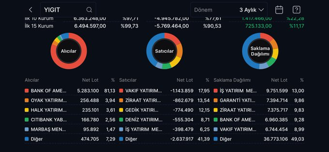 Pgamero53's tweet photo. #yıgıt 
❇️ 3 AYLIK TAKAS 🔥
✅ Bank Of America'nın yüklü alımları dikkat çekiyor..... https://t.co/qFa5ZjiYPL
