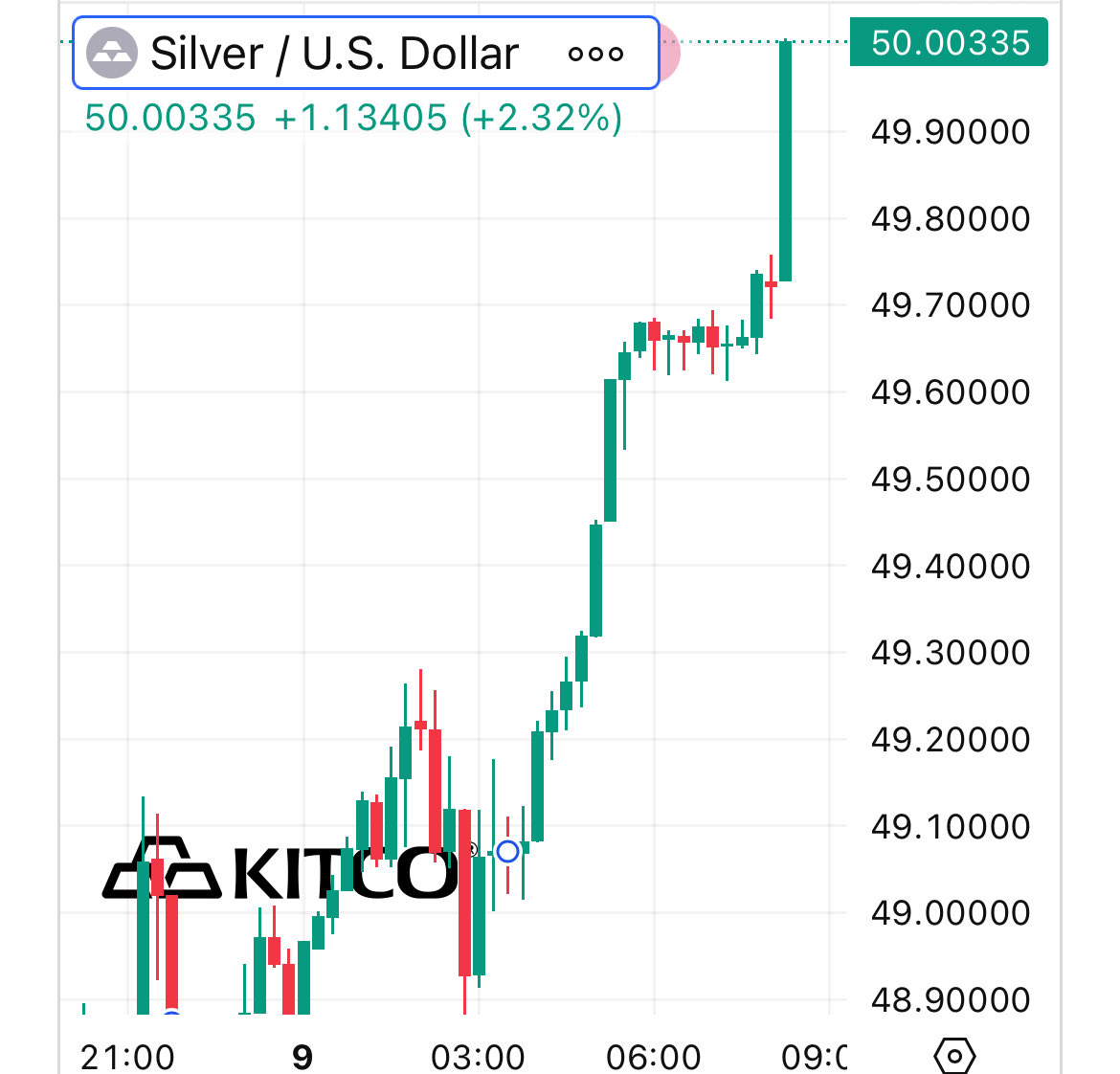TheSqeakyMouse's tweet image. #SILVER JUST BROKE $50