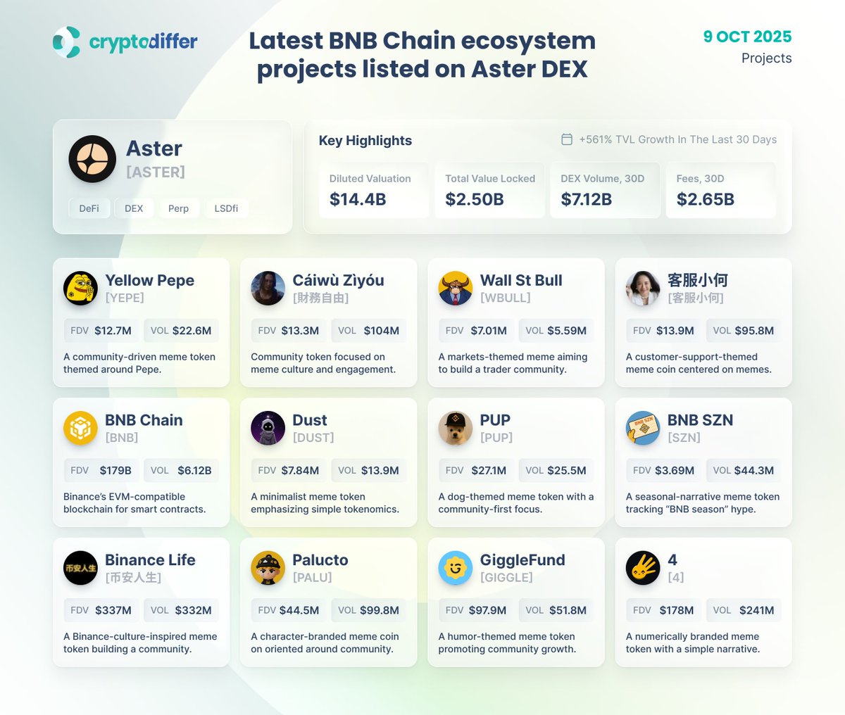 CryptoDiffer's tweet image. Latest @BNBCHAIN ecosystem projects listed on @Aster_DEX

#BNBChain is buzzing with fresh #meme launches and rising volumes while #Aster #DEX is quickly becoming the go-to venue for this momentum across #memes and #DeFi.

$YEPE $WBULL $BNB $DUST $PUP $SZN $PALU $GIGGLE $FOUR