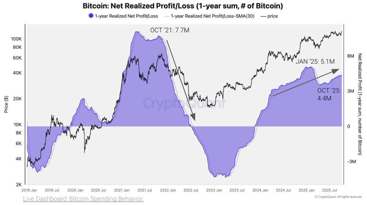 Cryptó Jaksoຖ (@cryptojakson) on Twitter photo $BTC hits a new ATH above $126K 🚀
But investors aren’t taking profits.
This rally might still have legs. $BTC hits a new ATH above $126K 🚀
But investors aren’t taking profits.
This rally might still have legs.