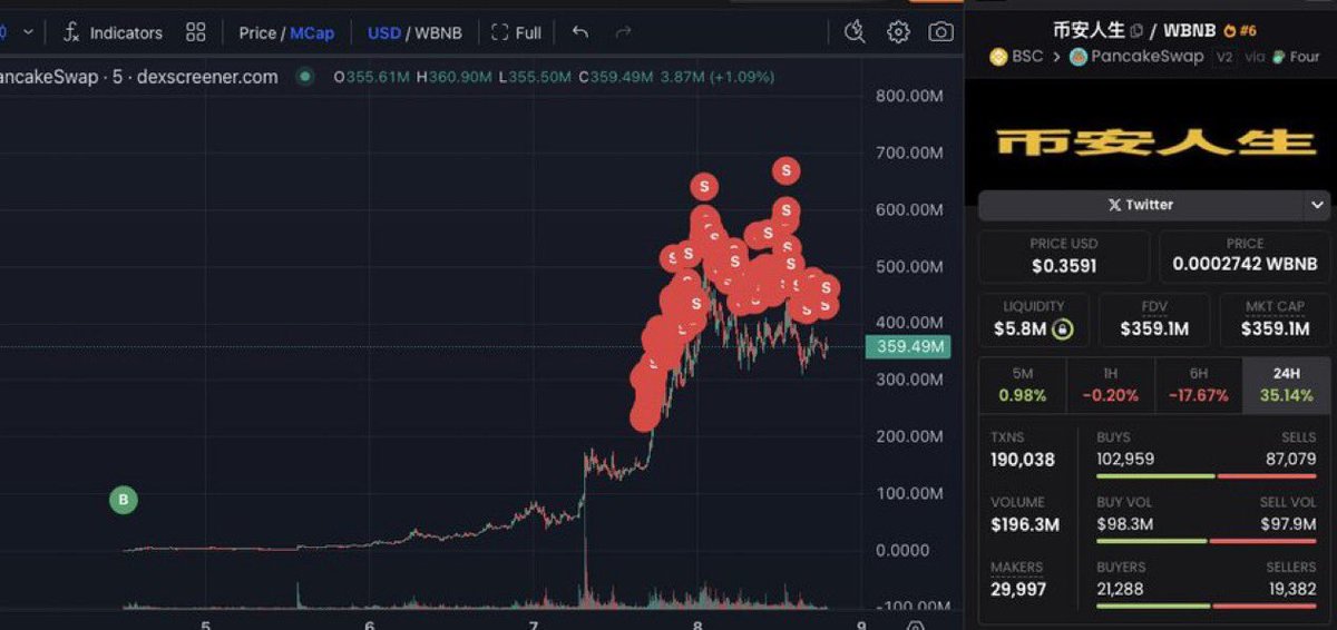 saracrypto_eth's tweet image. I invested 4 #BNB  ($4000) in $币安人生 right after @heyibinance tweeted, and now it&apos;s valued at $2,000,000. UNREAL!!!

To celebrate, I’m doing a giveaway!

3 lucky anonymous winners who likes and retweets this post will receive 11 $BNB each (no joke) in 24 hours.

Comment your…