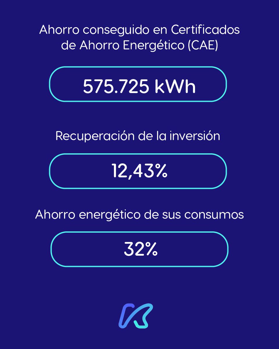Hoy os contamos un poco más sobre nuestro trabajo 👇
En esta ocasión, hemos llevado a cabo la implantación de un nuevo sistema frigorífico industrial, que aporta importantes beneficios en rendimiento, sostenibilidad y ahorro energético 🔽