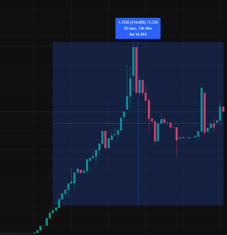 Chart showing $RAILGUN's 100% price surge, green candles dominating