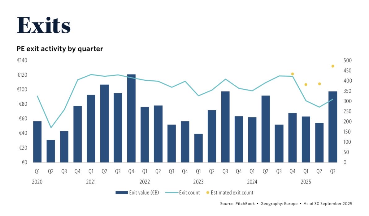 Chart of the day 📊 #privateequity