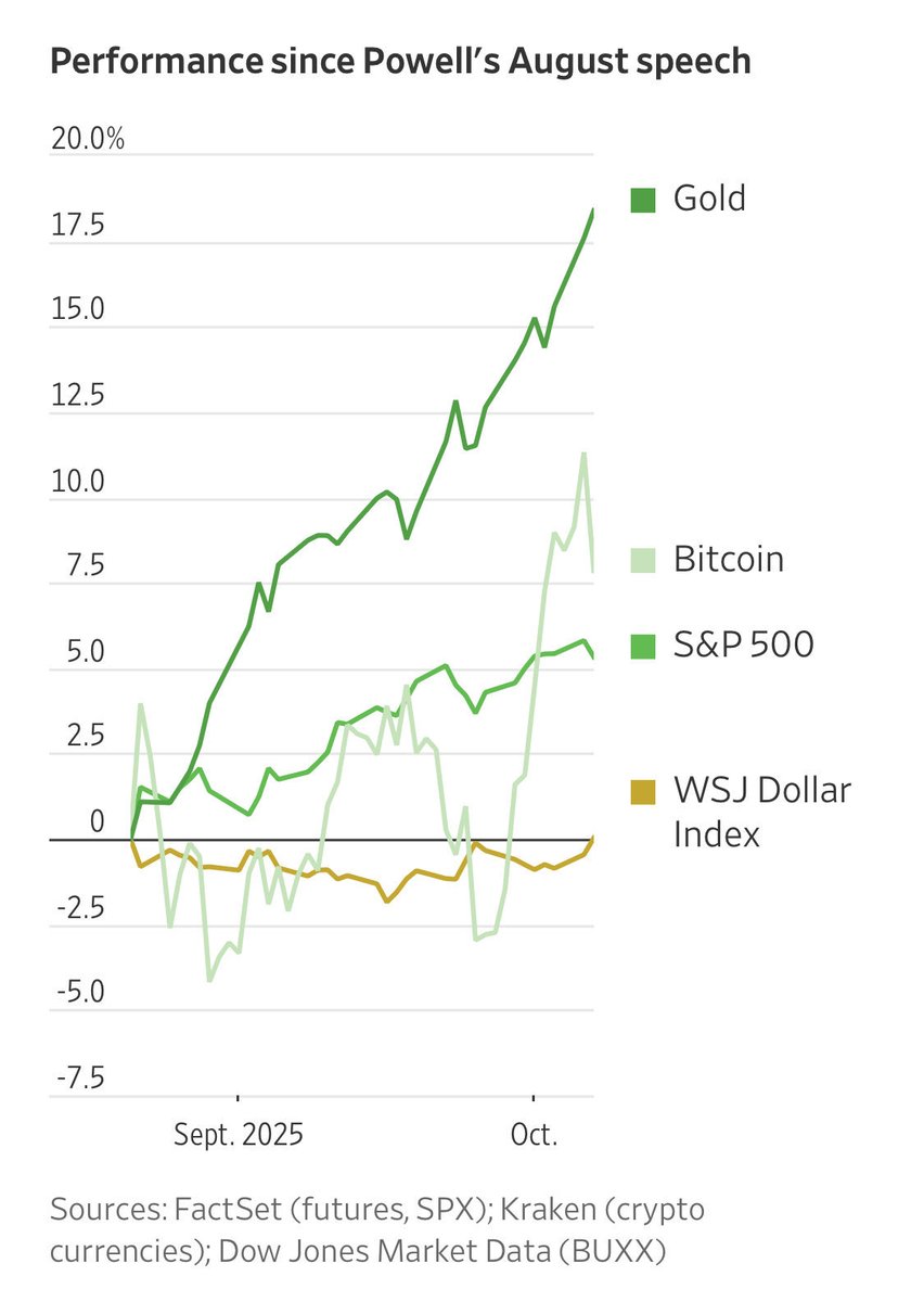 BTC_FX_GOLD's tweet photo. 今夜利益100万取れます

昨日ゴールドは最高値更新【4,059ドル】を突破

一時調整はあっても、日本でも実需の買いがここ数日で急増しています

インド・中東の金需要も再燃
そして、今夜のパウエル発言次第で「逃避資金」が再び金市場に流れ込む可能性

“守りのゴールド”ではなく、
“攻めのゴールド”として世界が買い直している段階です

トレンドはまだ終わっていません
爆益ポイント欲しい人はいいね
