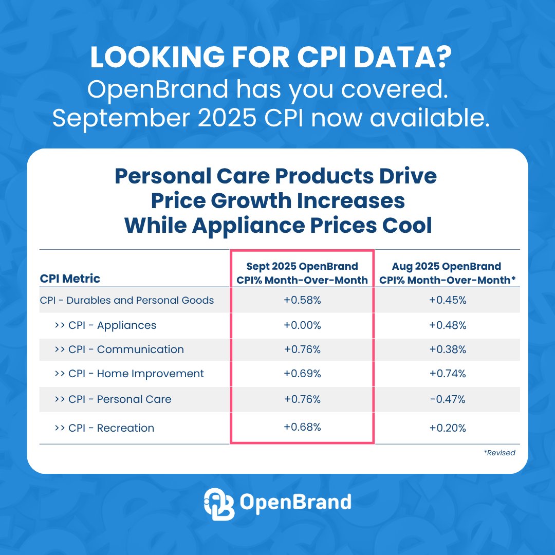 With the government shutdown, the BLS is not expected to publish Sept CPI data. OpenBrand’s CPI for Durable and Personal Goods fills that gap, offering one of the only real-time views of inflation this month.

Read the full September CPI update: hubs.li/Q03MVTjW0