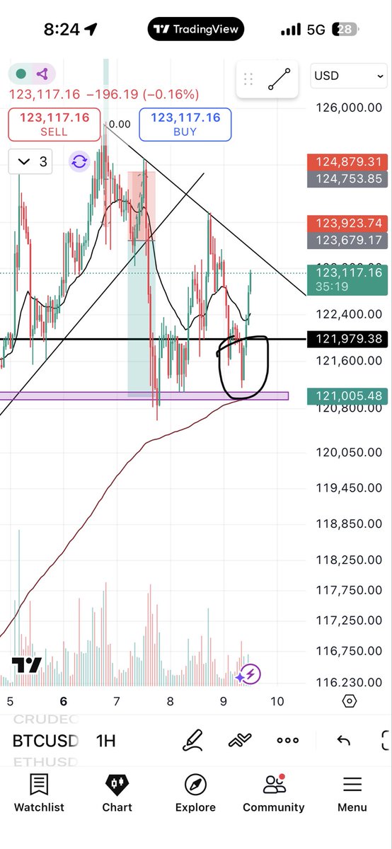 goti_yash's tweet image. Never ever sell #BTC just above 200EMA
I made a mistake quite few times earlier
Bookmark 🔖 this thx me later
Either wait for 1 hour candle to close below that support zone
Or wait for upside breakout for fresh entry
#chartreading
#chartpattern
#trading
#forextrading