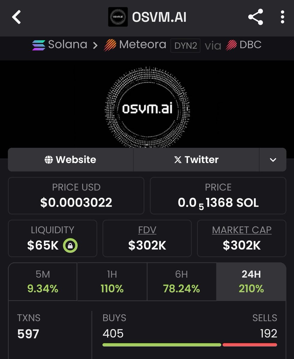 memebullishups's tweet image. $OSVM.AI  ignited at $74K MCAP — now blasting to $302k! 
That’s a scorching 4x win for my TG squad. 
Don’t sleep on these hot plays! 
DM me to get in and secure those bags with us. 
#Memecoins #OSVM #pump #GEM
pvv4fu1RvQBkKXozyH5A843sp1mt6gTy9rPoZrBBAGS