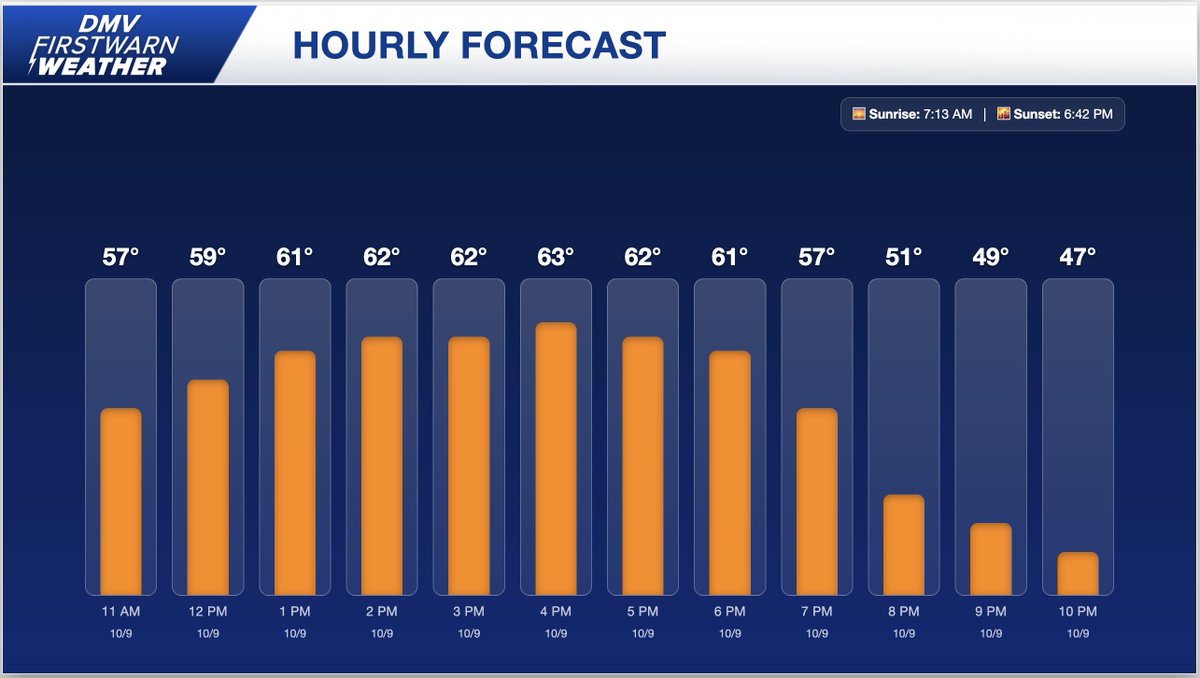 Today will continue to be cooler with plenty of sunshine, a light breeze, &amp; highs in the low to mid-60s. Tonight will turn chilly, with temps dipping into the 30s north &amp; west of I-95 &amp; settling in the low to mid-40s along &amp; southeast of the interstate. Stay warm!🥶 #MDwx #VAwx