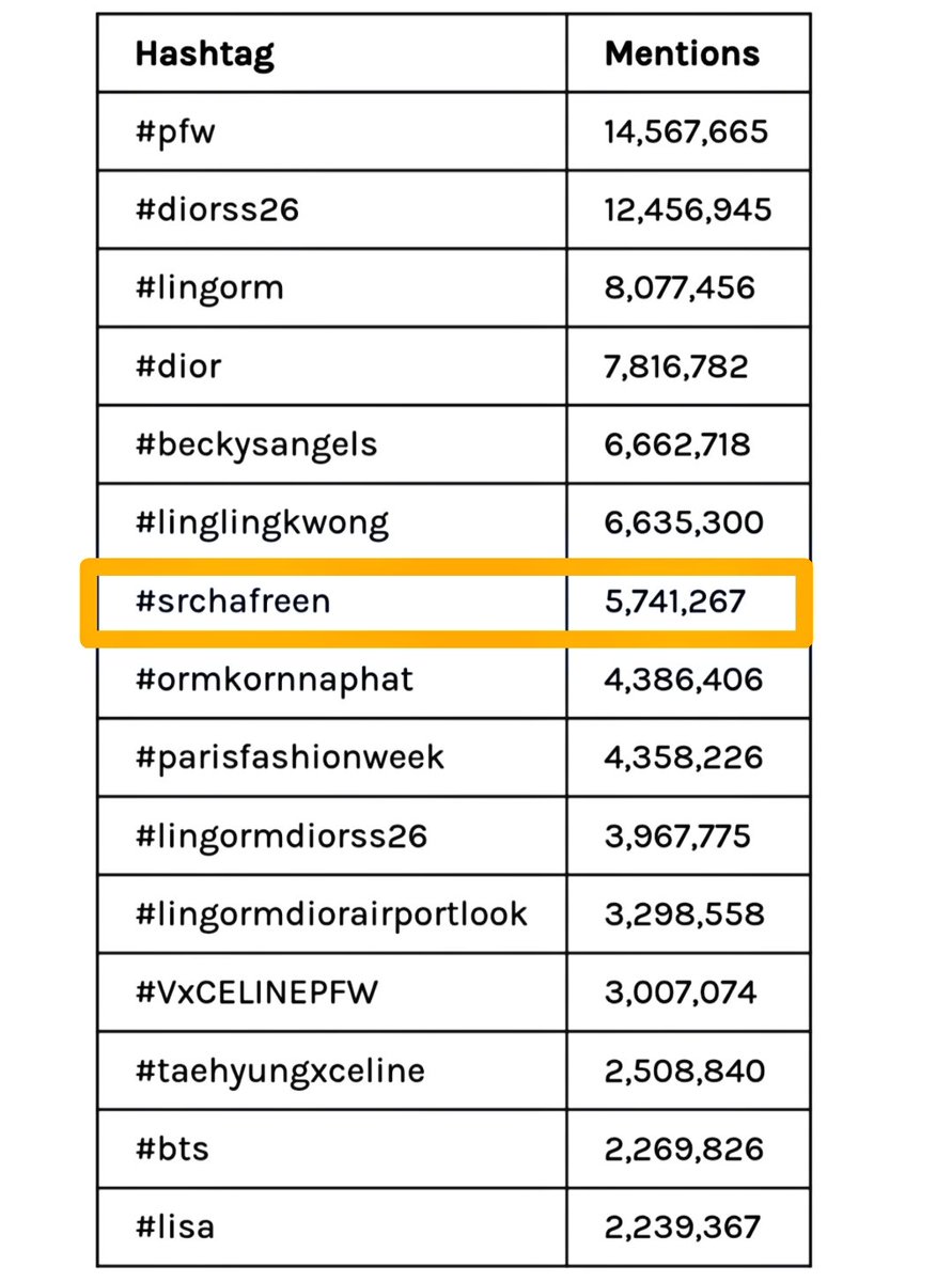 Girlfreens Guide (@girlfreensguide) on Twitter photo Top 15 Social Media Influencers at PFW:
🔸#8 Freen Sarocha - Valentino
🔸Share of voice: 2.6B
Top 15 Most Mentioned Brands at PFW:
🔸6 Valentino - 4.05%
Hashtags:
🔸 srchafreen - #7
*From September 28 to October 7
<a href="/srchafreen/">P'freen (real)</a>
<a href="/ValentinoTH/">MaisonValentino_TH</a>
<a href="/MaisonValentino/">Valentino</a> Top 15 Social Media Influencers at PFW:
🔸#8 Freen Sarocha - Valentino
🔸Share of voice: 2.6B
Top 15 Most Mentioned Brands at PFW:
🔸6 Valentino - 4.05%
Hashtags:
🔸 srchafreen - #7
*From September 28 to October 7
<a href="/srchafreen/">P'freen (real)</a>
<a href="/ValentinoTH/">MaisonValentino_TH</a>
<a href="/MaisonValentino/">Valentino</a>