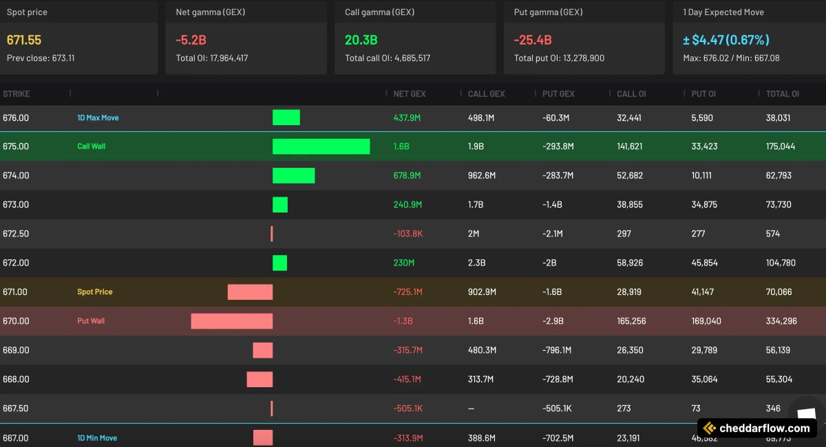 CheddarFlow's tweet image. $SPY now has a whopping $1.6 BILLION Call Wall at the 675 Strike