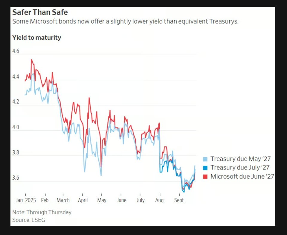 🤯 Las tasas de los bonos de Microsoft ya están por debajo de las del gobierno de EEUU en algunos plazos de la curva....