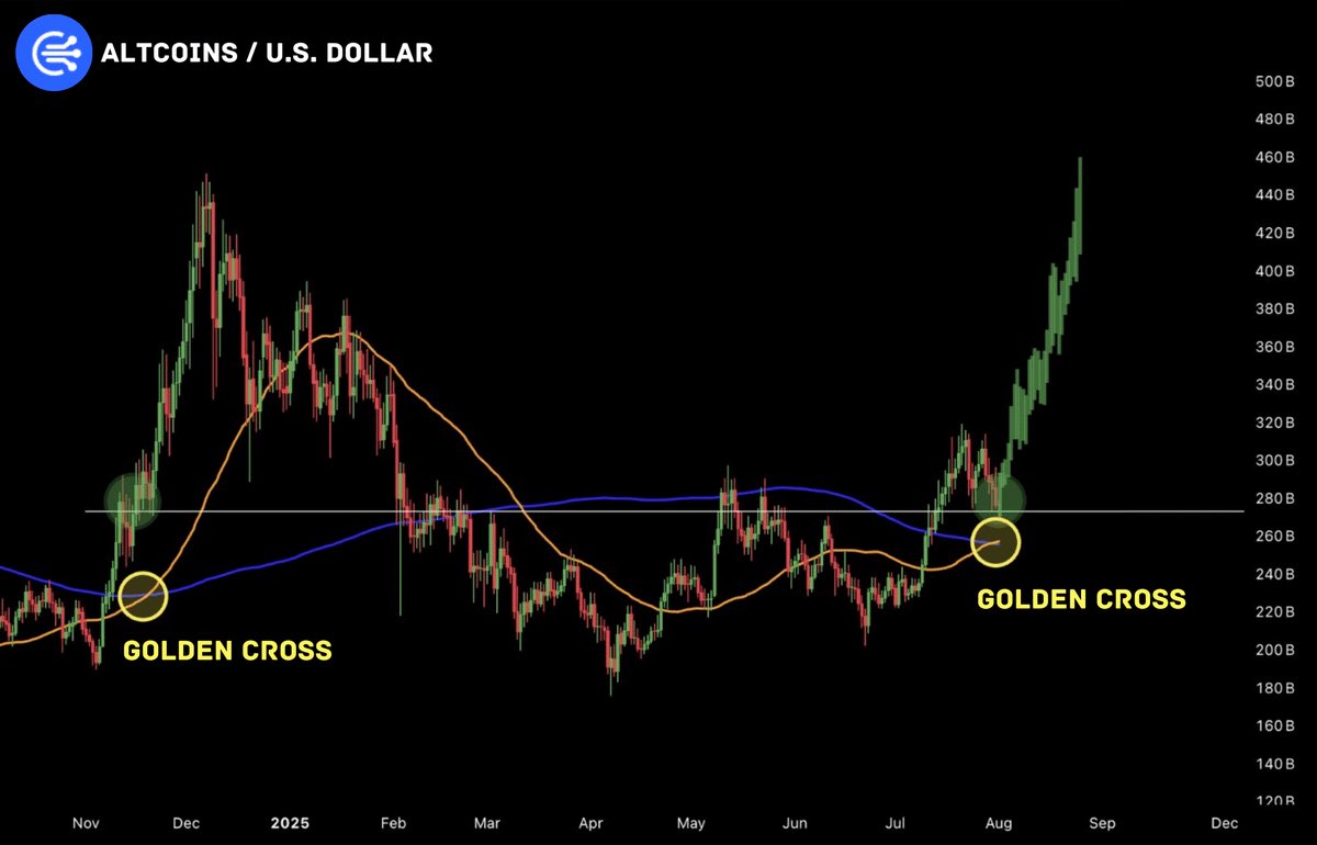 cryptogems555's tweet image. GOLDEN CROSS
ALTSEASON
MILLIONS INCOMING
🚀🚀