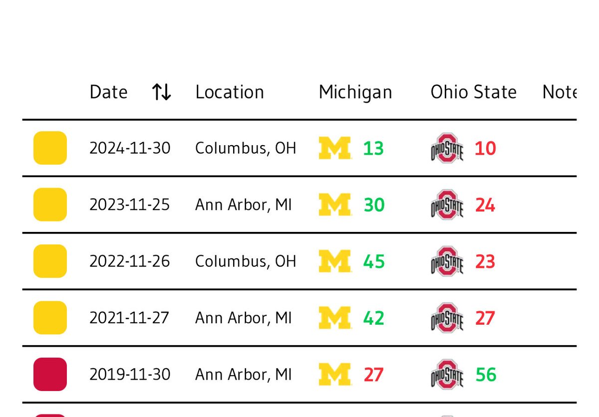 MiamiCanes1971's tweet photo. For context, Miami has beaten Georgia Tech not once, but twice, more recently than Ohio State has beaten Michigan https://t.co/o8tT9QG42X