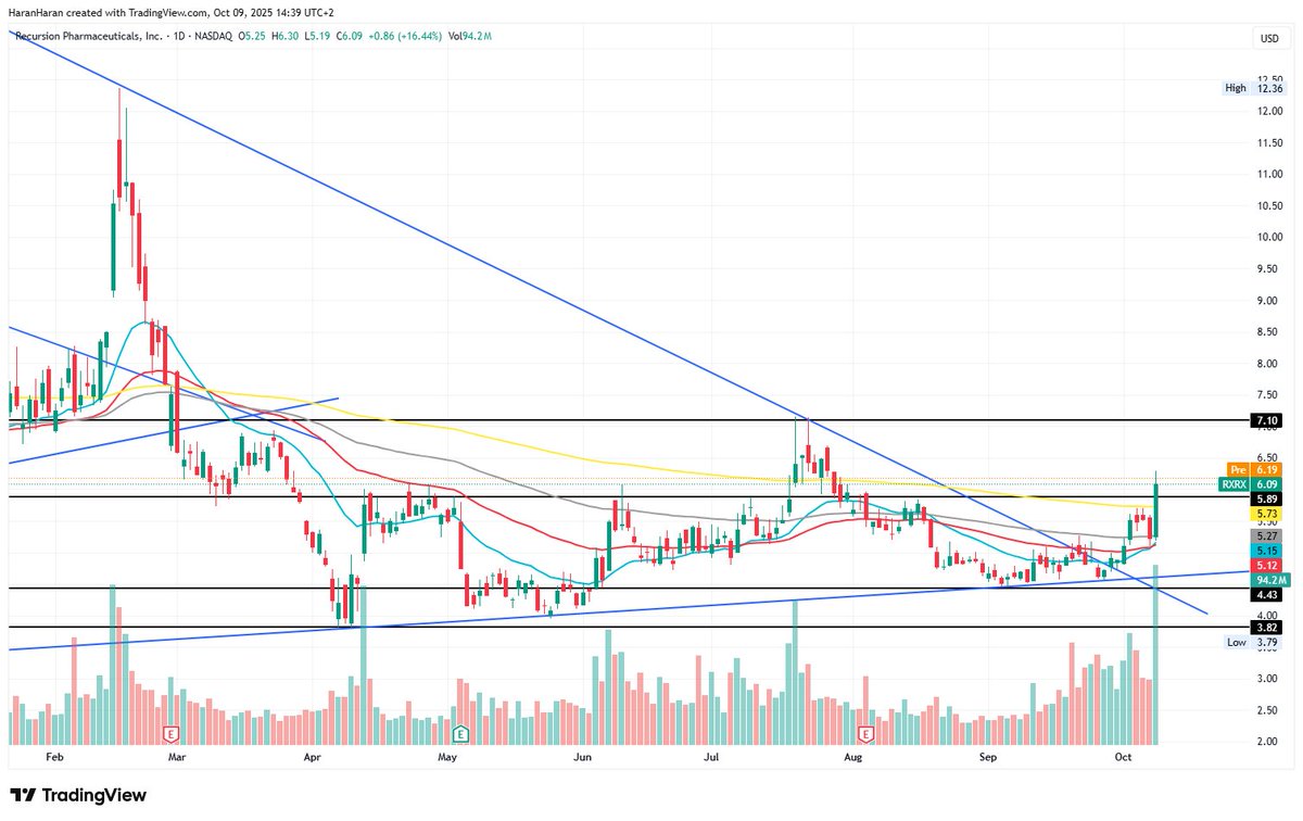 $RXRX I forgot this one ...🚀🚀🚀😉
Chart is all you need. Forget the noise, gurus, self-styled advisors and expensive subscriptions. Do your own research and learn how to manage a price chart.
Thx me later.