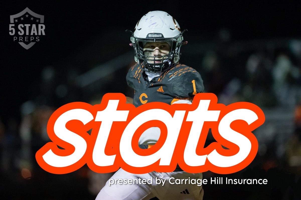 5Star Preps (@5starpreps) on Twitter photo FOOTBALL STATS LEADERS
Thru Week 7 • 2025 season
Powered by <a href="/CarriageHillIns/">Carriage Hill Insurance</a> 
STATS ▶️ 5starpreps.com/articles/5star… FOOTBALL STATS LEADERS
Thru Week 7 • 2025 season
Powered by <a href="/CarriageHillIns/">Carriage Hill Insurance</a> 
STATS ▶️ 5starpreps.com/articles/5star…