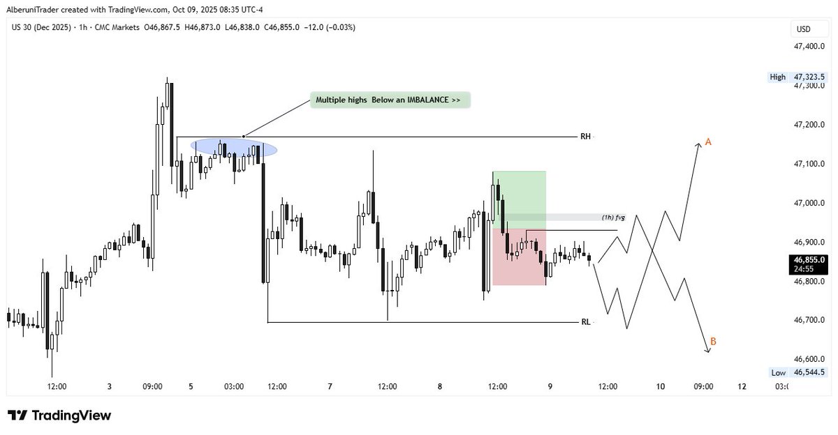 Where is Price likely to go First
A
or
B 👀