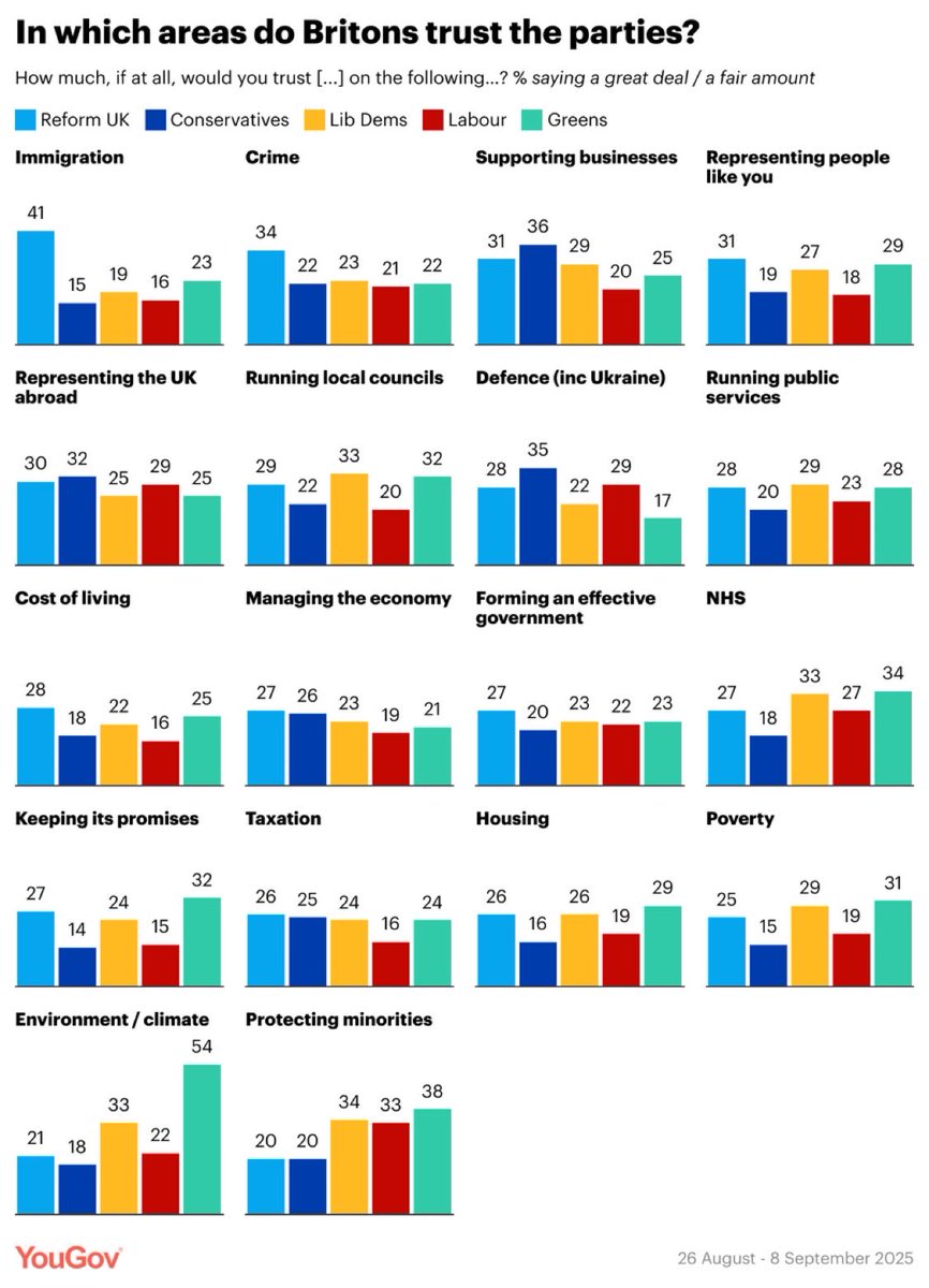 Geoff Wilkinson 💚 (@geoffwilkinson) on Twitter photo Some great stats on trust there for <a href="/ZackPolanski/">Zack Polanski</a> and the <a href="/TheGreenParty/">The Green Party</a>
Personally disappointed that there’s not more trust on business support - still more to do to help voters understand Greens are the party for small local businesses Some great stats on trust there for <a href="/ZackPolanski/">Zack Polanski</a> and the <a href="/TheGreenParty/">The Green Party</a>
Personally disappointed that there’s not more trust on business support - still more to do to help voters understand Greens are the party for small local businesses