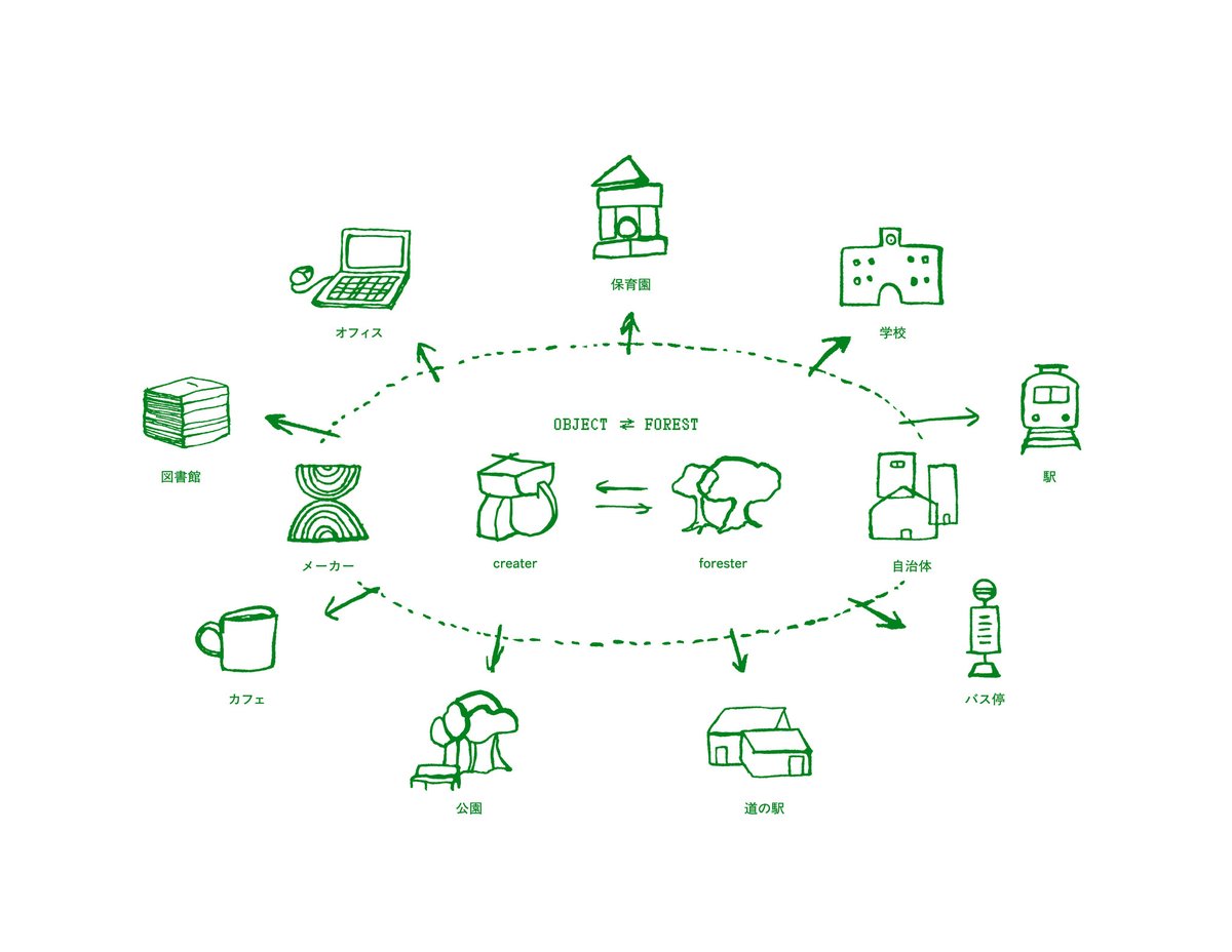 「もりづくり」と「ものづくり」をつなぐ。OBJECT⇄FORESTが東京でスツールやベンチの体験展示を開催 prtimes.jp/main/html/rd/p…