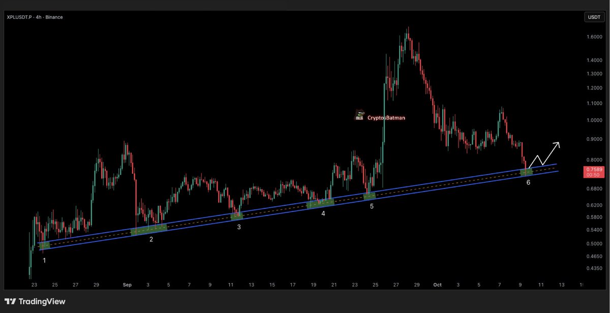 CryptosBatman's tweet image. $XPL is finally back at the same trendline that&apos;s held price over and over again. This is the 6th touch.

Don&apos;t let the simplicity fool you. These are the ones that work best. K.I.S.S
