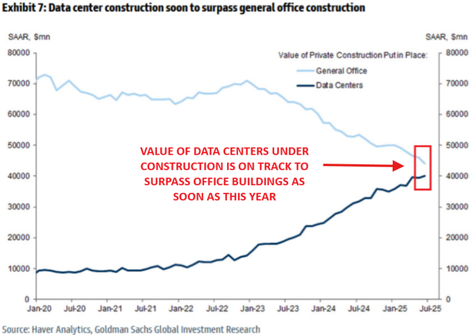 KobeissiLetter's tweet image. As a result, we are witnessing a modern-day gold rush:

There are now $40 BILLION worth of US data centers under construction, up +400% since 2022.

For the first time, the value of US data centers under construction will soon EXCEED office buildings.

This is a historic shift.