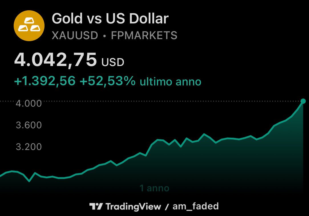Am_Faded | Analyst (@am_faded24) on Twitter photo 🏆 L’Oro supera i 4.000$ — ecco le implicazioni per il mercato Crypto
A Wall Street lo definiscono “The Great Debasement Trade”:
un movimento di capitali verso asset reali e tangibili (oro, Bitcoin, immobili, materie prime) come copertura contro:
•L’espansione monetaria,
•I 🏆 L’Oro supera i 4.000$ — ecco le implicazioni per il mercato Crypto
A Wall Street lo definiscono “The Great Debasement Trade”:
un movimento di capitali verso asset reali e tangibili (oro, Bitcoin, immobili, materie prime) come copertura contro:
•L’espansione monetaria,
•I
