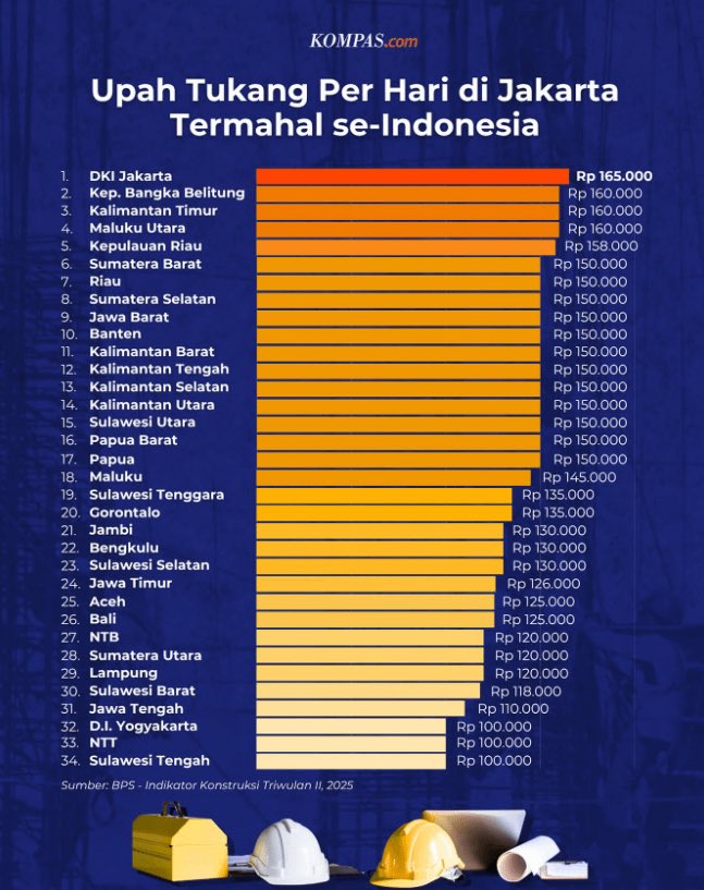 txtfromkeuangan's tweet photo. Tukang bangunan upah hariannya bisa dapat Rp150 ribu/hari. 

Kurleb dlm sebulan bisa dapet duit Rp4.5 juta, setara UMR Kota Bandung!

Faktanya, 27 juta kuli Indonesia justru susah "naik kelas", ga karena males, tapi ada faktor lain yg bikin susah lepas dari jeratan kemiskinan! https://t.co/mDxrd0vRpZ