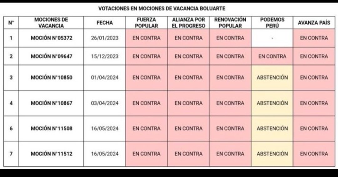 Peru
Como dice Curwen
Yo vote 1 vez por
Pedro Castillo
Tu,gracias a Keiko y
Fuerza Popular
Votaste
7 veces por
Dina Boluarte
La verdad,solo la
Pura verdad
Te duele...