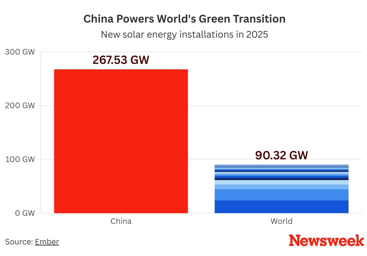 China impulsa la transición ecológica mundial. En 2025 instaló 3 veces más paneles solares que el resto del mundo! Su liderazgo en energías renovables es total. Resulta sintomático que el Norte Global, con su narrativa verde y un ingreso por persona que duplica al de 🇨🇳, esté tan