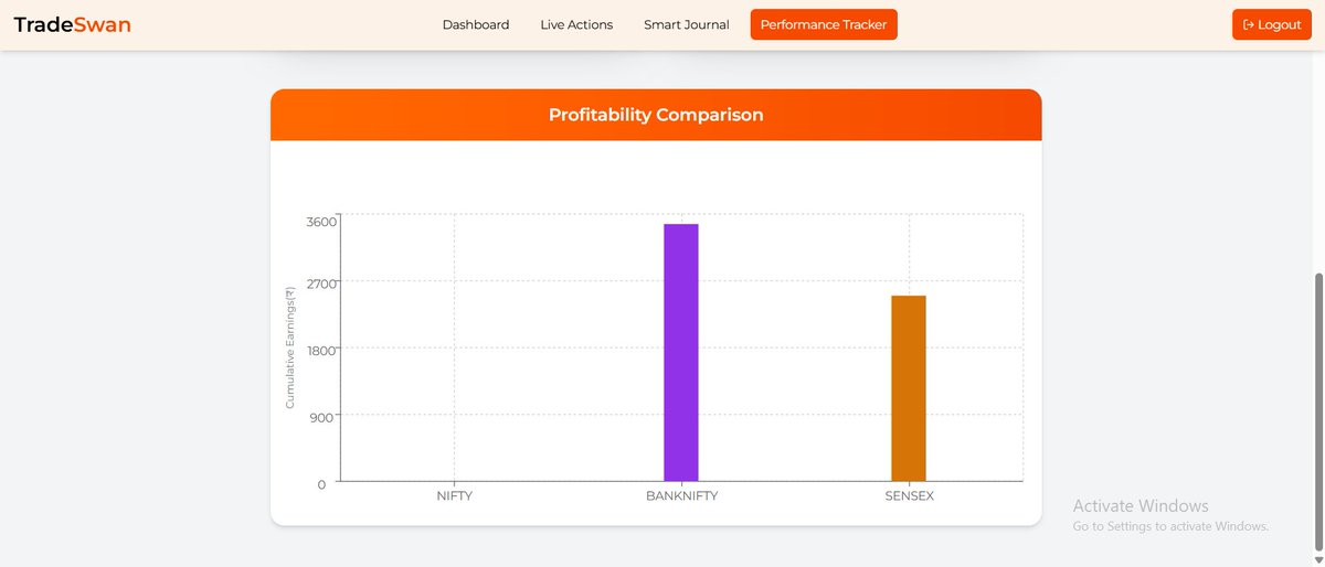 TradeSwan121956's tweet photo. Daily Performance Tracker

Another day, another steady show by TradeSwan!
Markets moved with intensity — and our insights stayed sharp

🚫 For informational purposes only — no recommendations.
#TradeSwan #PerformanceTracker #Sensex #BankNifty #OptionsTrading https://t.co/OXPo6PS1of