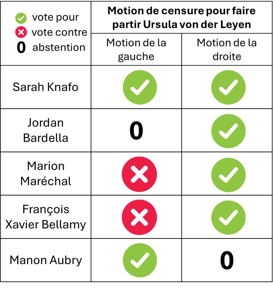 🚨Aujourd’hui au Parlement européen, LFI n’a pas voté la Motion du RN, le RN n’a pas voté la Motion LFI. Les deux font semblant de s’accuser. Seul Reconquête a voté les deux car ce qui comptait, c’était la chute de von der Leyen. 

Refusez les mascarades politiciennes, le seul