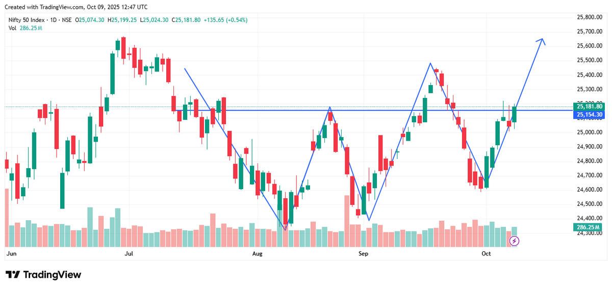 RkMandyal's tweet photo. Nifty is about to explode tomorrow:-
I do not recomment anybody to invest. Before investing in share market please ensure your own research or take the guidance of SEBI registered. This information is only for the educational purpose. #Nifty50 #niftyOptions #indextrading https://t.co/I83HdtMEOA