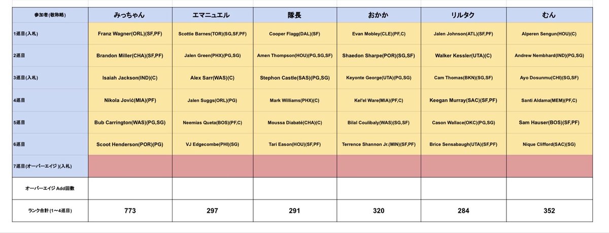 rising_fantasy's tweet photo. 6巡目も指名完了✅
次はいよいよ最後のラウンド、OA枠です！
#RSFantasy https://t.co/zbNEYOWAzD