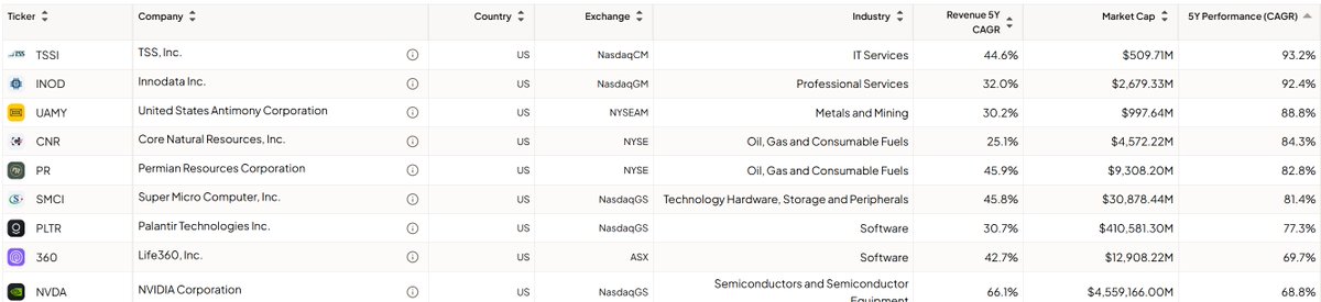 Winners keep on winning. 

The lowest in this list had a 5Y CAGR of 70%

9 Companies ranked with:

Highest price CAGR
Minimum 5Y sales CAGR of 25%
Minimum market cap of 250M USD

1 $TSSI: Data center services
2 $UAMY: United States Antimony Corporation
3 $PR: Permian Resources