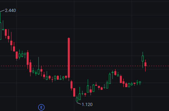 Sarah_Welch44's tweet photo. 🚀 Today's Stock Recommendation: $TELO
💰 Buy Price: $1.65

$TELO is a preclinical-stage biotechnology company focused on reversing biological aging and degenerative diseases through its development of Telomir-1. https://t.co/ze4LbKASSE