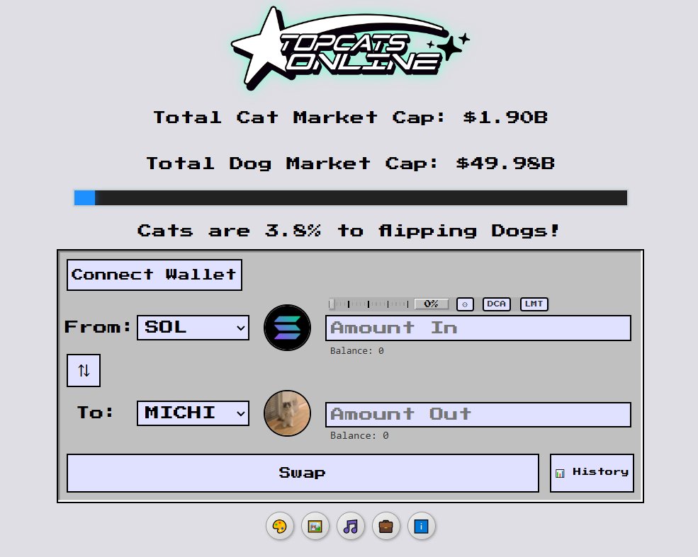 🔹total cat market cap: $1.90b
🔹total dog market cap: $49.98b

the total market cap of dogs is 26x higher than the total
market cap of cats

now imagine that the total market cap of cats do only 2x what it would be in the total 4b or if it is even halfway to flipping the total