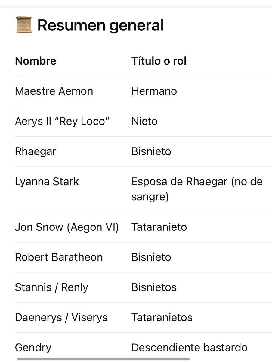 jportillo2003's tweet photo. @KingTargaryenn @Evil__Smile 

Ayer investigando con chatgpt me di cuenta que Egg, el co-protagonista de la nueva serie “El caballero de los siete reinos” es el progenitor de grandes protagonistas como Jon Snow, Robert Baratheon, el Rey Loco, Daenerys…😱 https://t.co/WpWs0yo64g